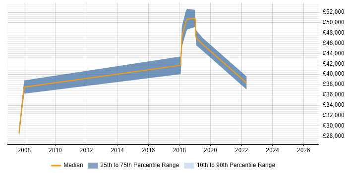 Salary distribution trend for jobs in Coventry citing Personalization