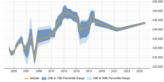 Salary distribution trend for jobs in Coventry citing Pharmaceutical