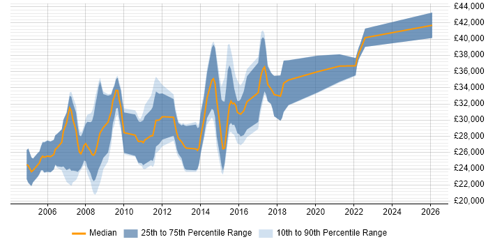 Salary distribution trend for jobs in Coventry citing Photoshop
