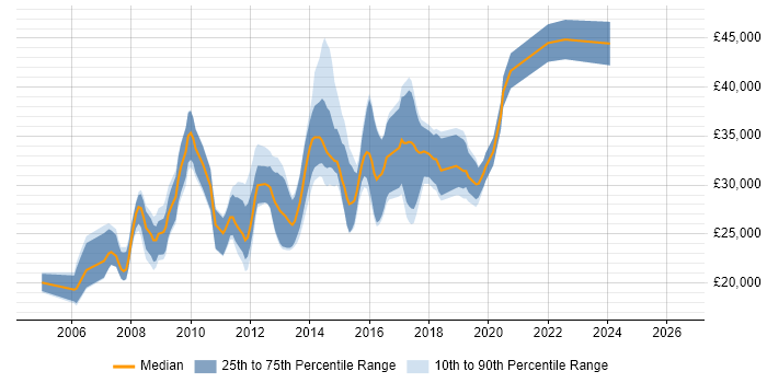 Salary distribution trend for PHP Developer job vacancies in Coventry