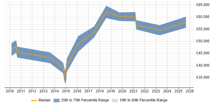 Salary distribution trend for jobs in Coventry citing Physical Data Model