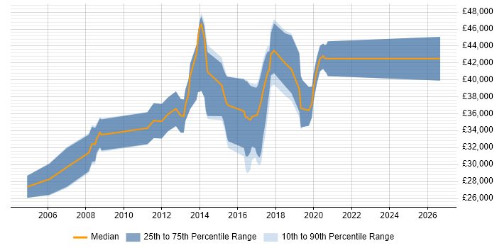 Salary distribution trend for jobs in Coventry citing Physics