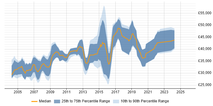 Salary distribution trend for jobs in Coventry citing PL/SQL