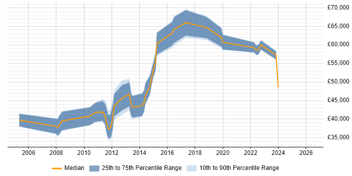 Salary distribution trend for jobs in Coventry citing PLM