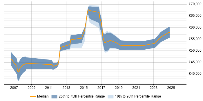 Salary distribution trend for jobs in Coventry citing PMP