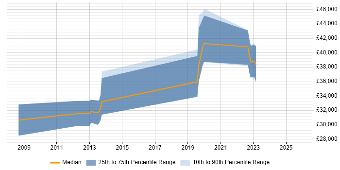 Salary distribution trend for jobs in Coventry citing Postgraduate