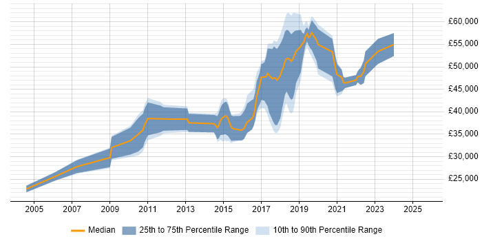 Salary distribution trend for jobs in Coventry citing PostgreSQL