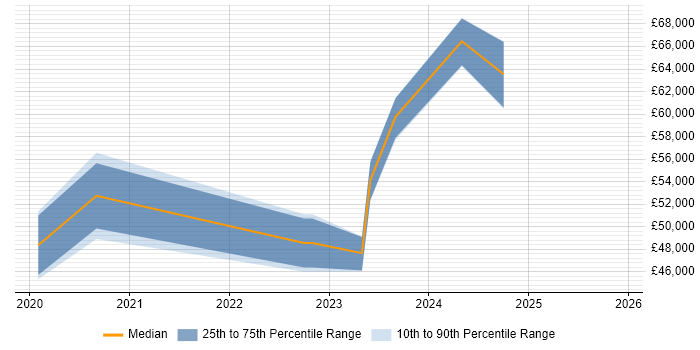 Salary distribution trend for jobs in Coventry citing Power Automate
