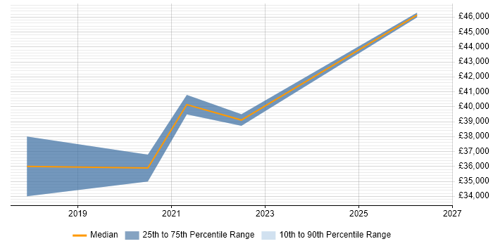 Salary distribution trend for Power BI Analyst job vacancies in Coventry