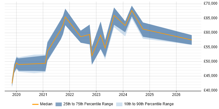 Salary distribution trend for jobs in Coventry citing PowerApps