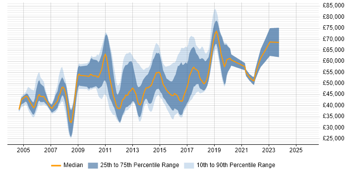 Salary distribution trend for jobs in Coventry citing Presales