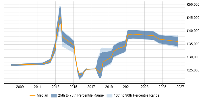 Salary distribution trend for jobs in Coventry citing Preventative Maintenance