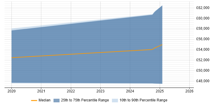 Salary distribution trend for Principal Systems Engineer job vacancies in Coventry