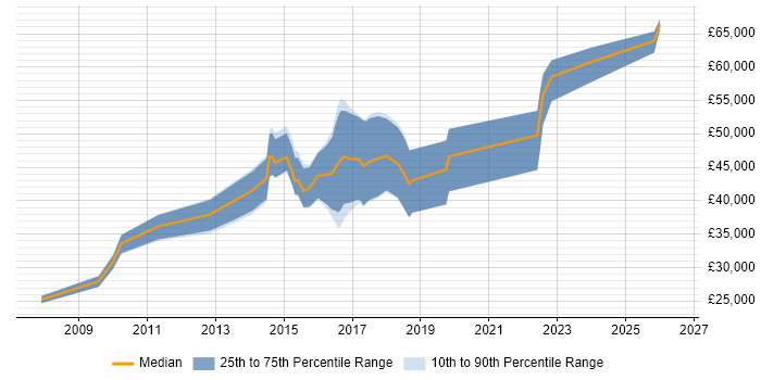 Salary distribution trend for jobs in Coventry citing Proactive Monitoring