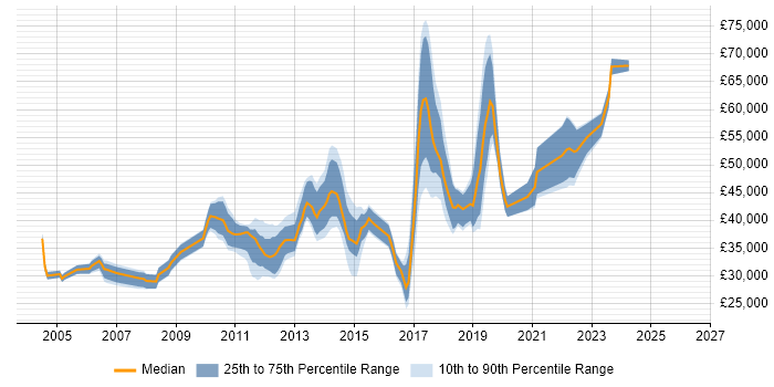 Salary distribution trend for jobs in Coventry citing Problem Management