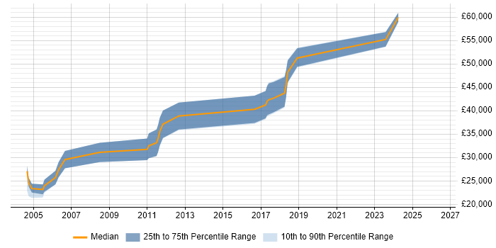 Salary distribution trend for Problem Manager job vacancies in Coventry