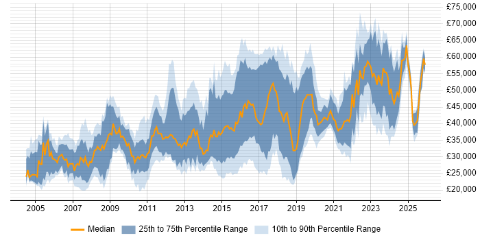 Salary distribution trend for jobs in Coventry citing Problem-Solving