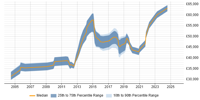 Salary distribution trend for jobs in Coventry citing Process Management