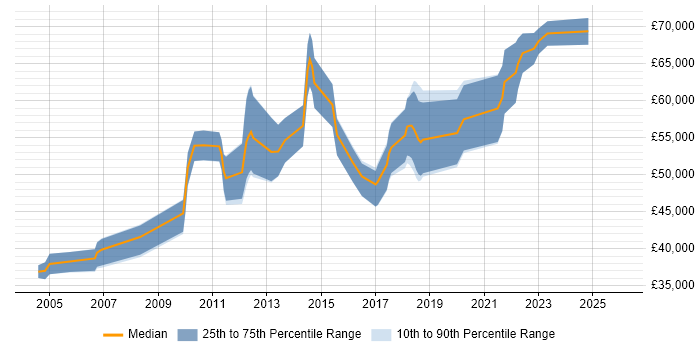 Salary distribution trend for Product Manager job vacancies in Coventry