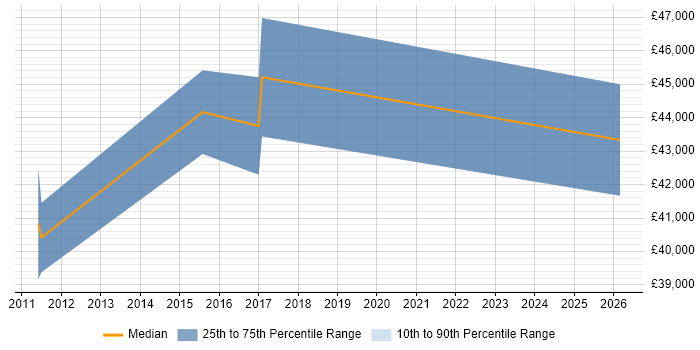 Salary distribution trend for Product Marketing Manager job vacancies in Coventry