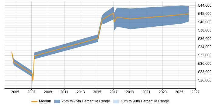 Salary distribution trend for jobs in Coventry citing Product Marketing