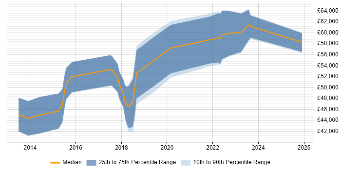 Salary distribution trend for Product Owner job vacancies in Coventry