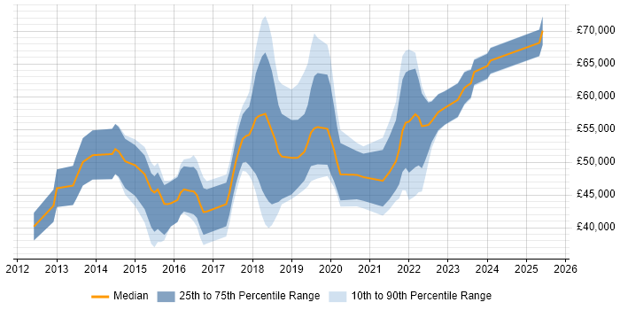Salary distribution trend for jobs in Coventry citing Product Ownership