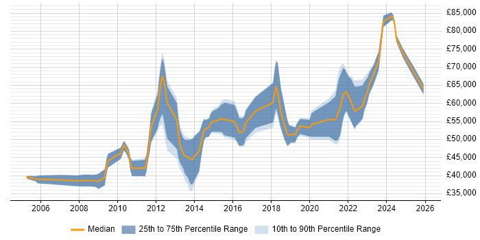 Salary distribution trend for jobs in Coventry citing Product Roadmap