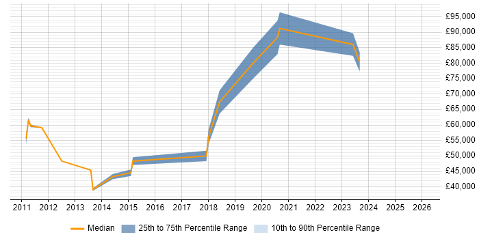 Salary distribution trend for jobs in Coventry citing Production Planning