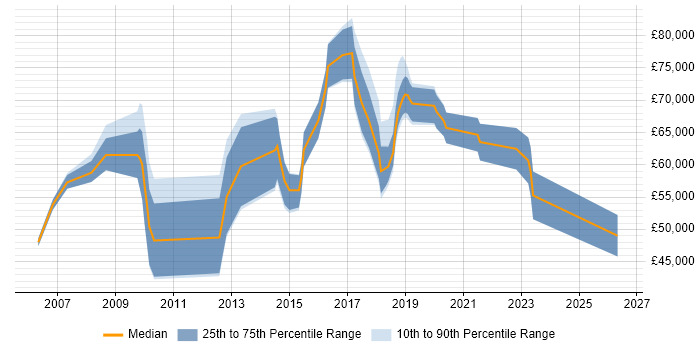 Salary distribution trend for jobs in Coventry citing Programme Delivery