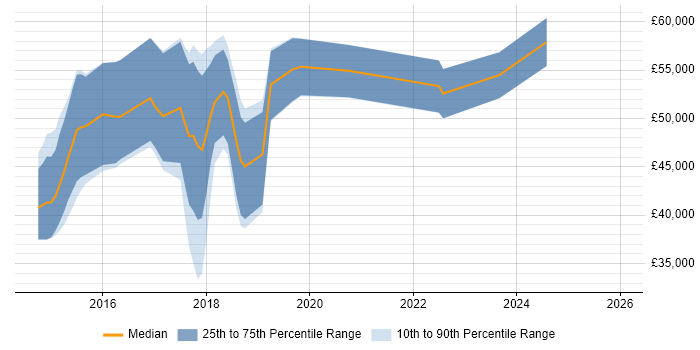 Salary distribution trend for jobs in Coventry citing Progress Chef