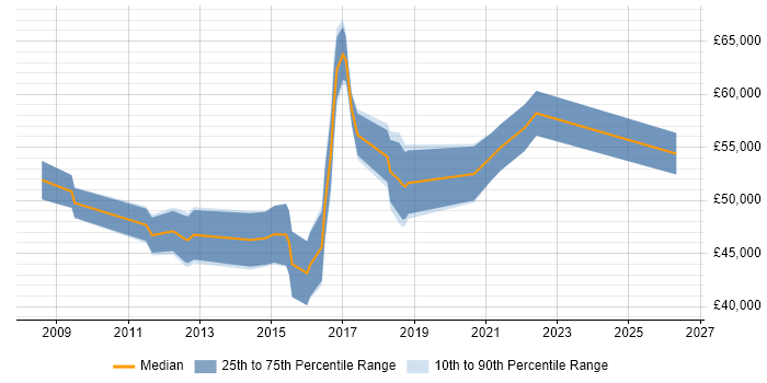 Salary distribution trend for jobs in Coventry citing Project Governance