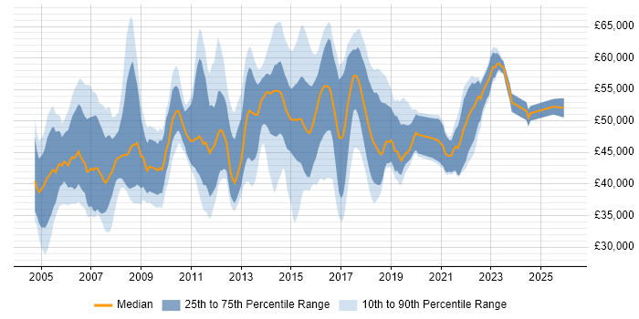 Salary distribution trend for Project Manager job vacancies in Coventry