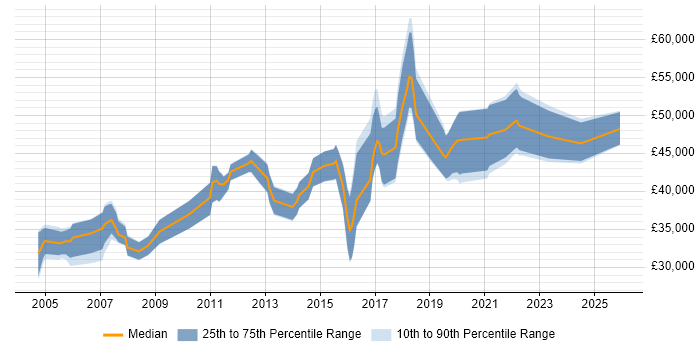 Salary distribution trend for jobs in Coventry citing Prototyping