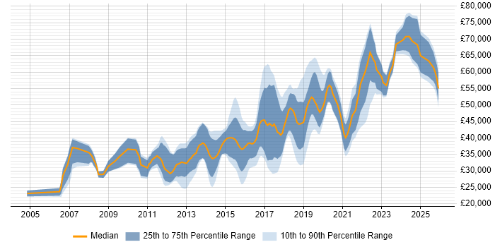 Salary distribution trend for jobs in Coventry citing Python