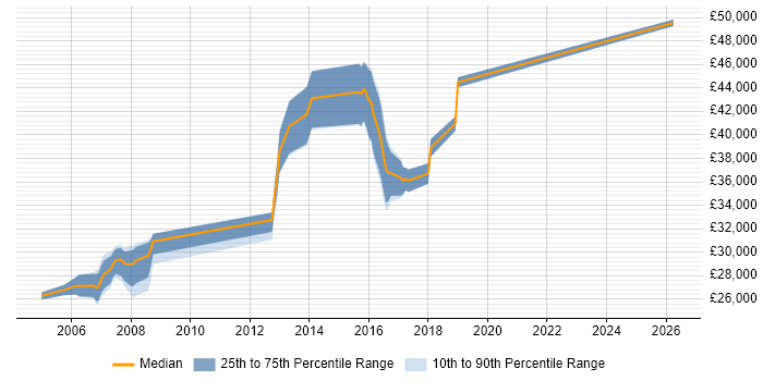 Salary distribution trend for QA Analyst job vacancies in Coventry