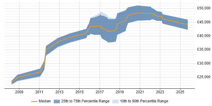Salary distribution trend for QA Engineer job vacancies in Coventry