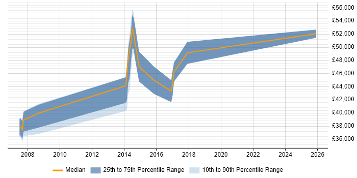 Salary distribution trend for QA Manager job vacancies in Coventry