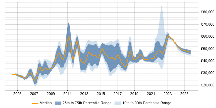 Salary distribution trend for jobs in Coventry citing QA