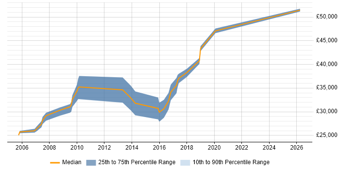 Salary distribution trend for Quality Analyst job vacancies in Coventry