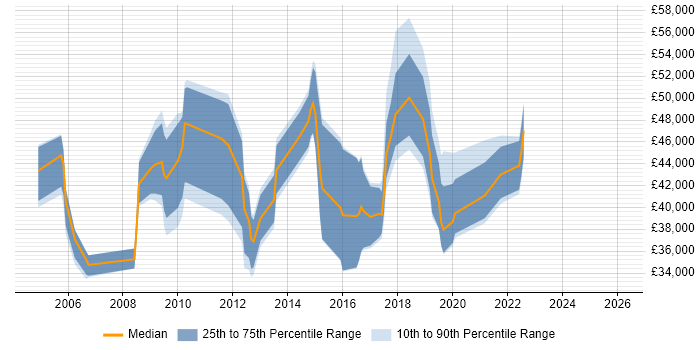 Salary distribution trend for jobs in Coventry citing Quality Management
