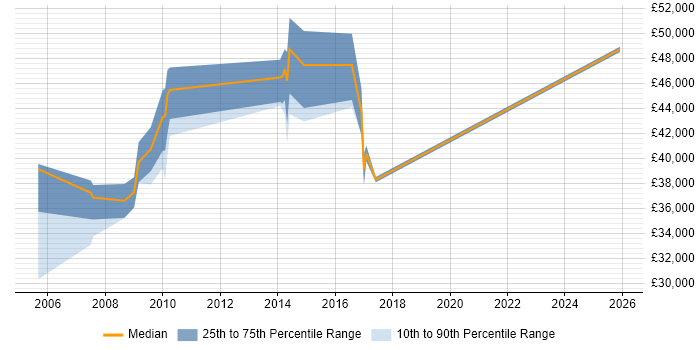 Salary distribution trend for Quality Manager job vacancies in Coventry