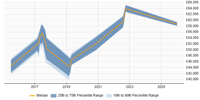 Salary distribution trend for jobs in Coventry citing RabbitMQ
