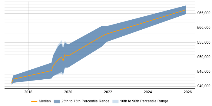 Salary distribution trend for React Developer job vacancies in Coventry