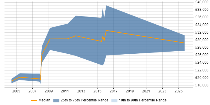 Salary distribution trend for Recruitment Consultant job vacancies in Coventry
