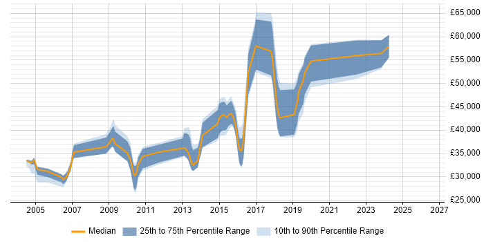 Salary distribution trend for jobs in Coventry citing Red Hat Enterprise Linux