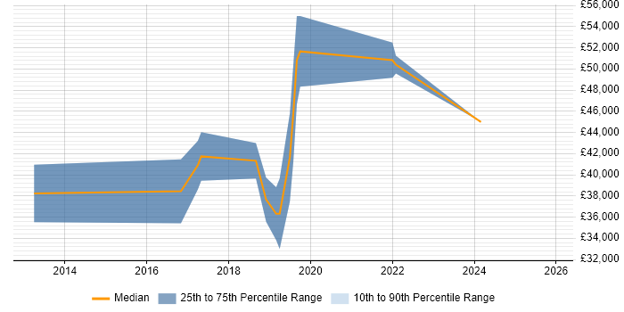 Salary distribution trend for jobs in Coventry citing Redis