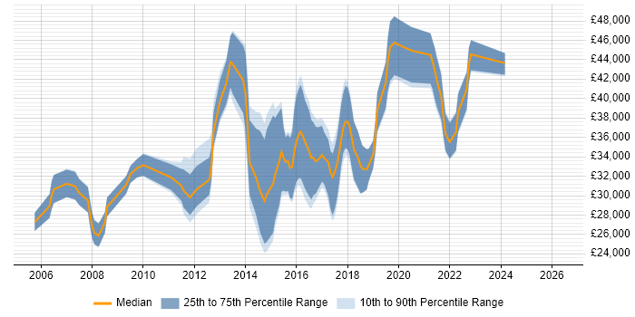 Salary distribution trend for jobs in Coventry citing Regression Testing