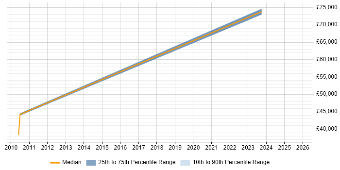 Salary distribution trend for jobs in Coventry citing Regulatory Change