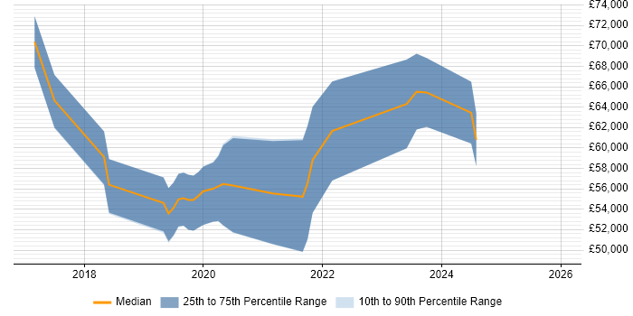 Salary distribution trend for jobs in Coventry citing Regulatory Compliance